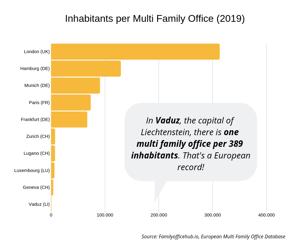 multi family offices per inhabitants