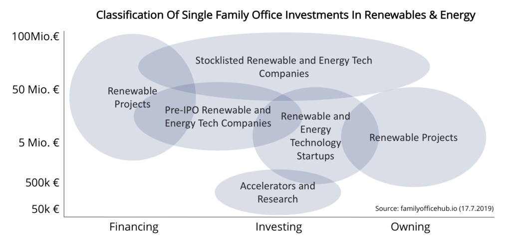 single family office investments renewables energy companies