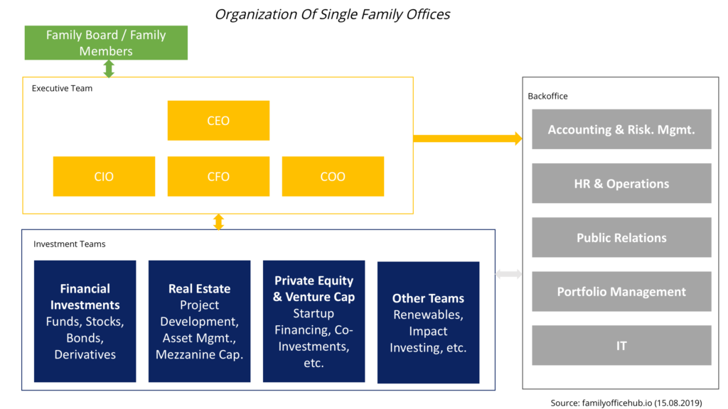 organizational chart structure single family offices