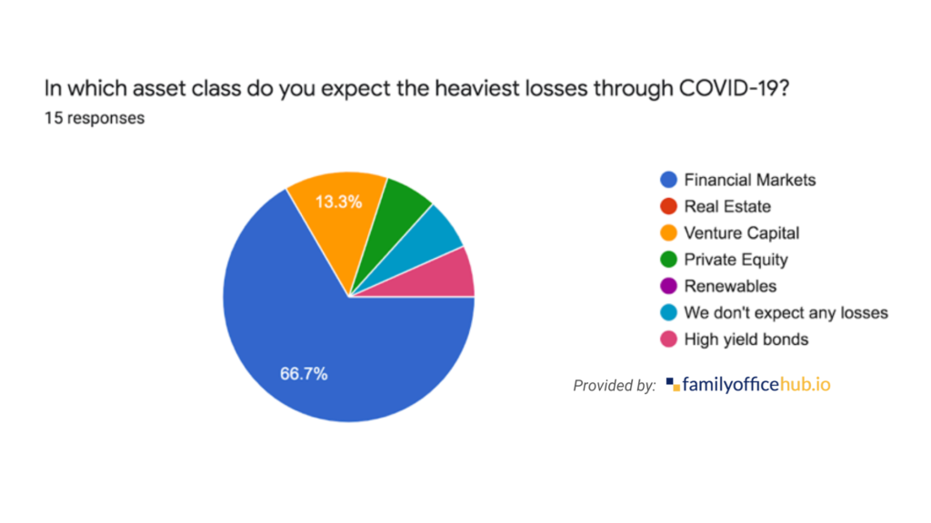 asset classes with heaviest losses